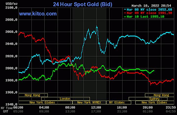 Biểu đồ giá vàng thế giới mới nhất hôm nay 11/3/2022 (tính đến 9h00). Ảnh Kitco