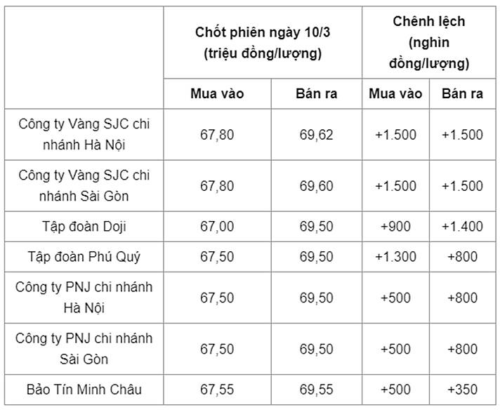 Biến động giá vàng trong nước chốt phiên ngày hôm qua