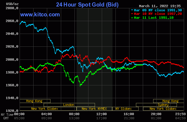 Biểu đồ giá vàng thế giới mới nhất hôm nay 12/3/2022 (tính đến 9h00). Ảnh Kitco