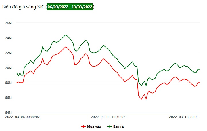 Biểu đồ giá vàng trong nước 7 ngày qua (từ 6/3 - 13/3/2022)