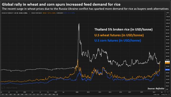 Global rally in wheat and corn spurs increased feed demand for rice.