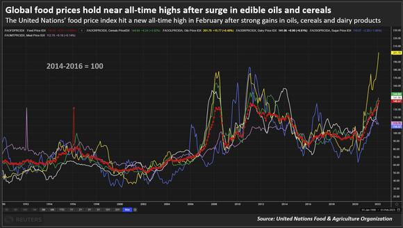 Global food prices hold near all-time highs after surge in edible oils and cereals.