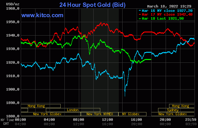 Biểu đồ giá vàng thế giới mới nhất hôm nay 20/3/2022. Ảnh: Kitco
