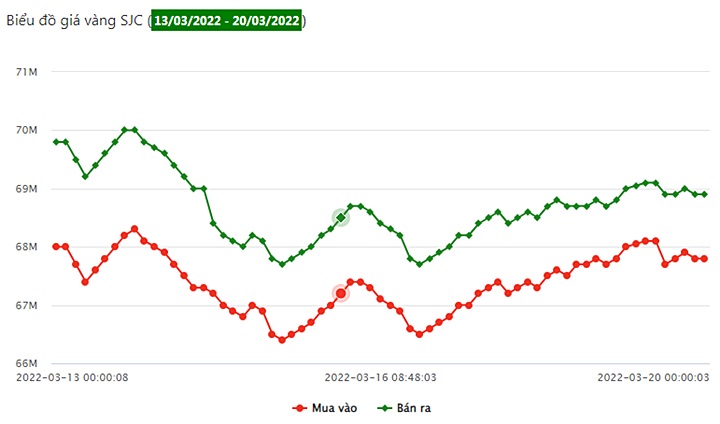 Biểu đồ giá vàng SJC tuần này (từ 13/3 - 20/3/2022)