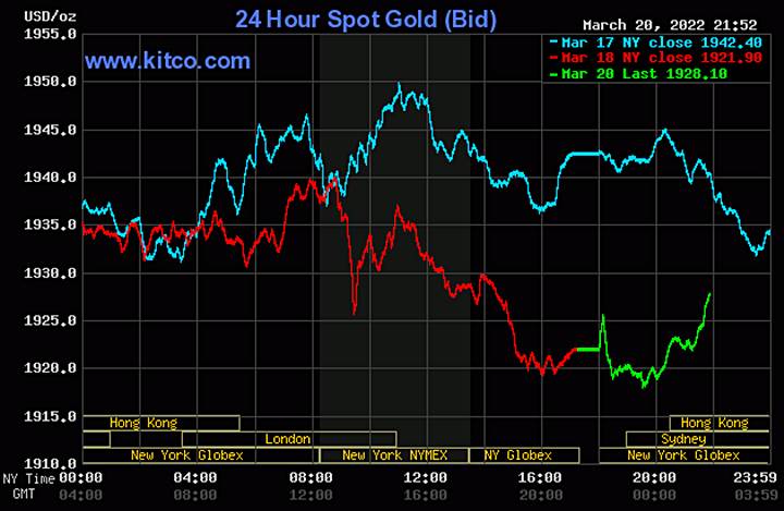 Biểu đồ giá vàng thế giới mới nhất hôm nay 21/3/2022 (tính đến 9h00 giờ VN). Ảnh: Kitco
