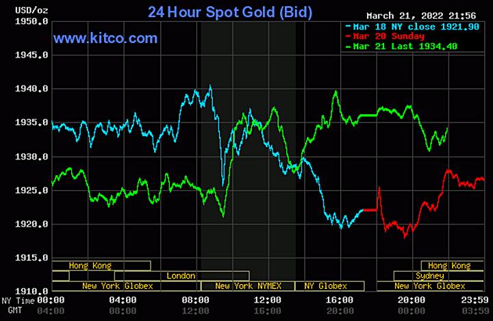 Biểu đồ giá vàng thế giới mới nhất hôm nay 22/3/2022 (tính đến 9h00 giờ VN). Ảnh: Kitco