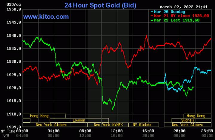 Biểu đồ giá vàng thế giới mới nhất hôm nay 23/3/2022 (tính đến 8h50 giờ VN). Ảnh: Kitco