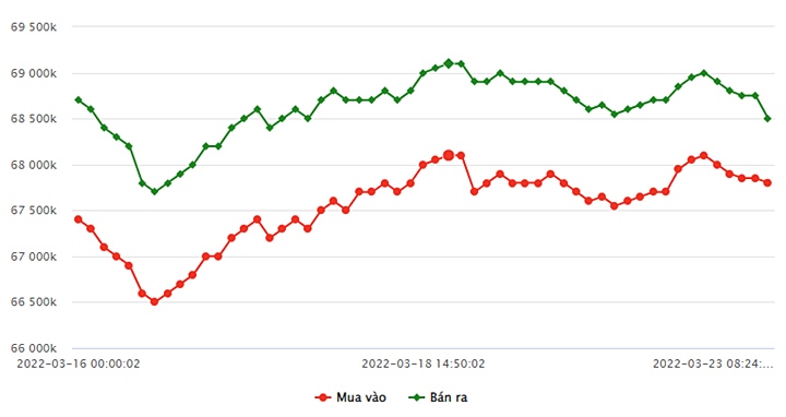 Biểu đồ giá vàng trong nước mới nhất hôm nay 23/3 tại Công ty SJC (tính đến 8h50)