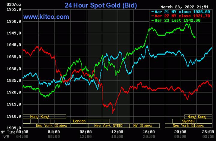 Biểu đồ giá vàng thế giới mới nhất hôm nay 24/3/2022 (tính đến 9h00 giờ VN). Ảnh: Kitco