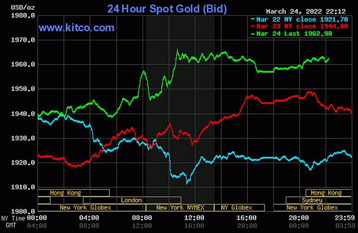 Biểu đồ giá vàng thế giới mới nhất hôm nay 25/3/2022 (tính đến 9h00 giờ VN). Ảnh: Kitco