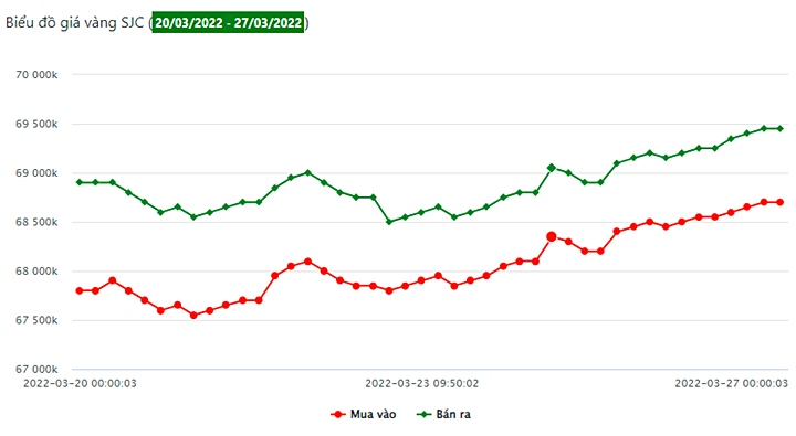Biểu đồ giá vàng trong nước 7 ngày qua tại Công ty SJC (từ 20/3 - 27/3)