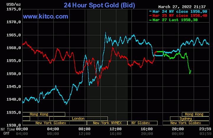 Biểu đồ giá vàng thế giới mới nhất hôm nay 28/3/2022 (tính đến 8h50). Ảnh Kitco