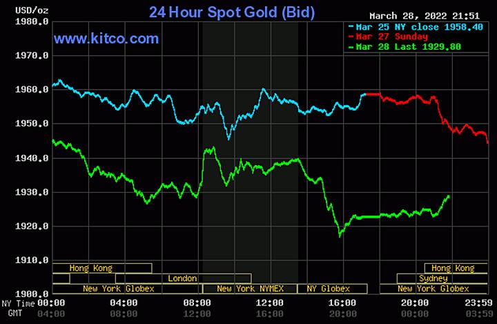 Biểu đồ giá vàng thế giới mới nhất hôm nay 29/3/2022 (tính đến 9h00). Ảnh Kitco