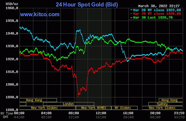 Biểu đồ giá vàng thế giới mới nhất hôm nay 31/3/2022 (tính đến 9h30). Ảnh Kitco