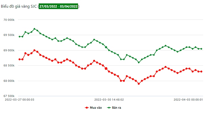 Biểu đồ giá vàng trong nước 7 ngày qua tại Công ty SJC
