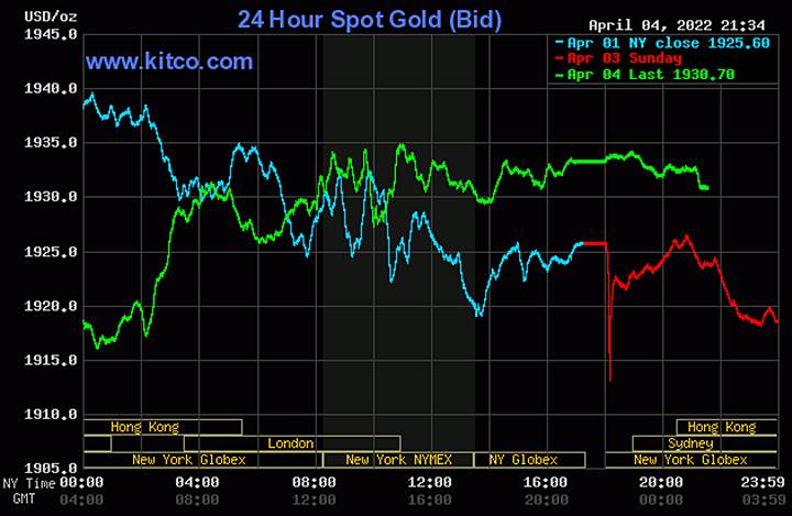 Biểu đồ giá vàng thế giới mới nhất hôm nay 5/4/2022 (tính đến 8h50). Ảnh Kitco