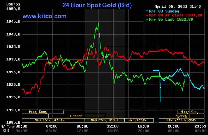 Biểu đồ giá vàng thế giới mới nhất hôm nay 6/4/2022 (tính đến 8h50). Ảnh Kitco