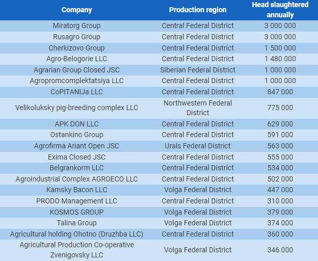 Biểu đồ mô tả 20 công ty hoạt động kinh doanh trong lĩnh vực chăn nuôi lợn của Nga, với số lượng giết mổ từ 346 nghìn đến 3 triệu con/năm. Nguồn: Hogslat.