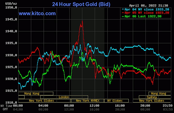 Biểu đồ giá vàng thế giới mới nhất hôm nay 7/4/2022 (tính đến 8h30). Ảnh Kitco
