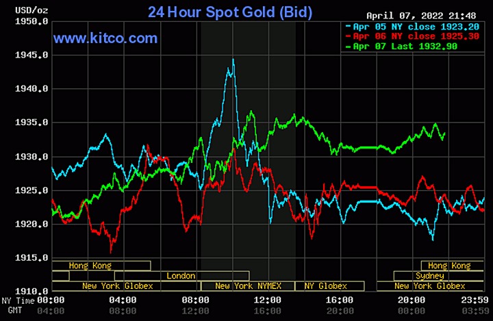Biểu đồ giá vàng thế giới mới nhất hôm nay 8/4/2022 (tính đến 9h00). Ảnh Kitco