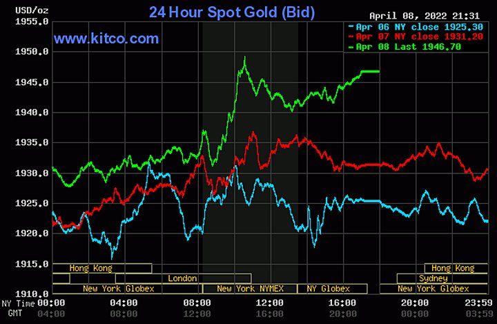 Biểu đồ giá vàng thế giới mới nhất hôm nay 9/4/2022. Ảnh Kitco