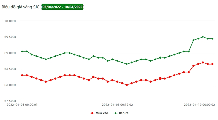 Biểu đồ giá vàng trong nước 7 ngày qua tại Công ty SJC (từ ngày 3/4 - 10/4/2022)