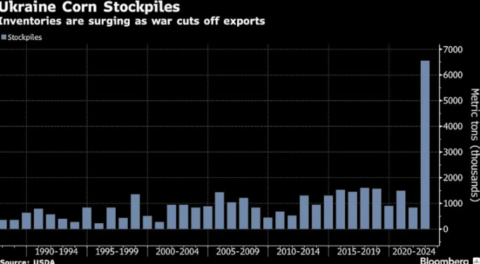 Source: USDA/Bloomberg