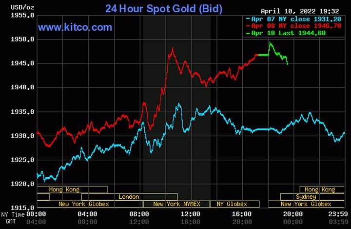 Biểu đồ giá vàng thế giới mới nhất hôm nay 11/4/2022 (tính đến 6h30). Ảnh Kitco