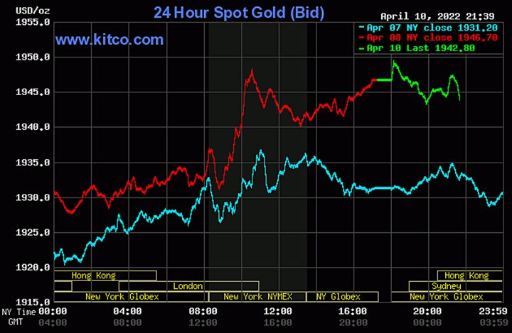 Biểu đồ giá vàng thế giới mới nhất hôm nay 11/4/2022 (tính đến 9h00). Ảnh Kitco