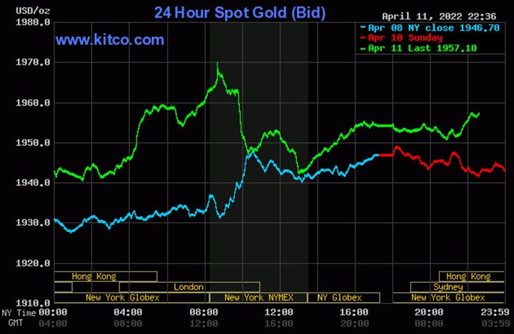 Biểu đồ giá vàng thế giới mới nhất hôm nay 12/4/2022 (tính đến 9h30). Ảnh Kitco