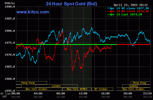 Biểu đồ giá vàng thế giới mới nhất hôm nay 16/4/2022. Ảnh Kitco