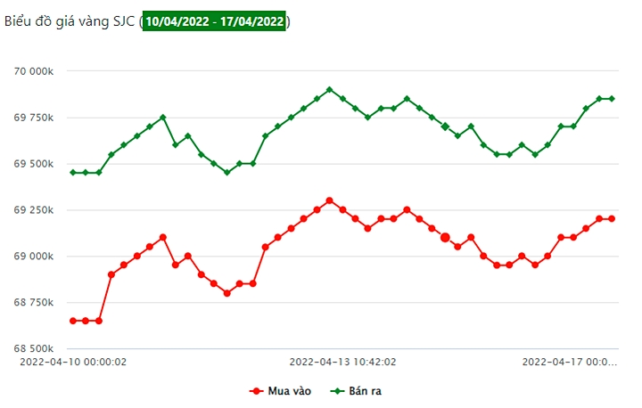 Biểu đồ giá vàng SJC tuần qua (từ ngày 10/4 - 17/4)