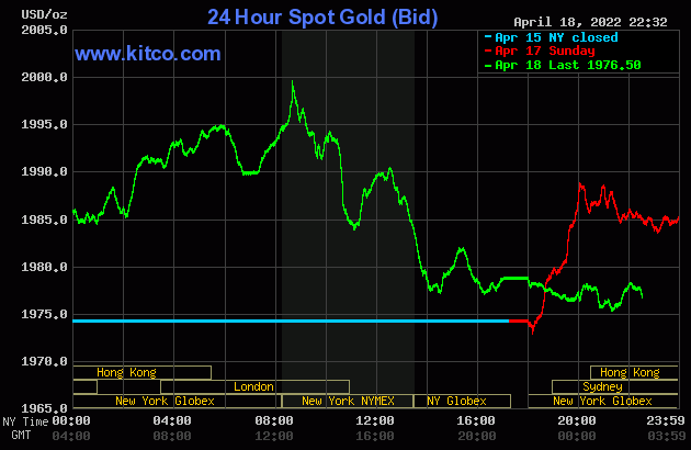Biểu đồ giá vàng thế giới mới nhất hôm nay 19/4/2022 (tính đến 9h30). Ảnh Kitco