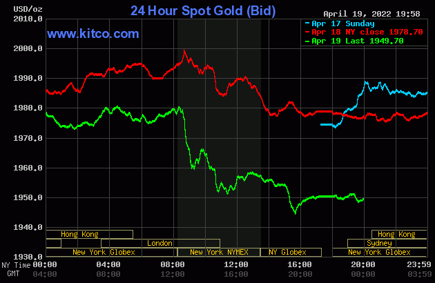 Biểu đồ giá vàng thế giới mới nhất hôm nay 20/4/2022 (tính đến 7h00). Ảnh Kitco