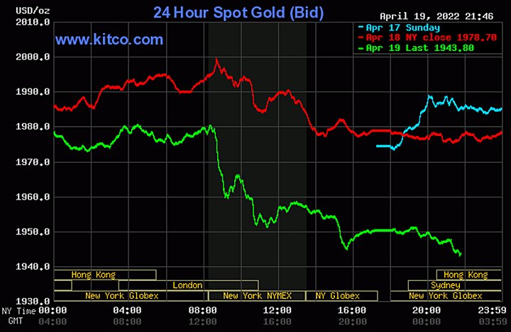 Biểu đồ giá vàng thế giới mới nhất hôm nay 20/4/2022 (tính đến 9h00). Ảnh Kitco