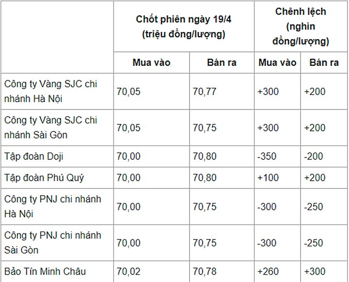 Giá vàng trong nước chốt phiên hôm qua tại một số đại lý