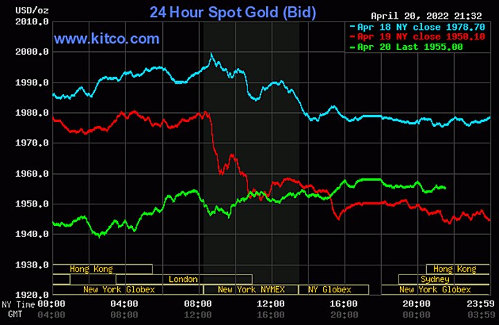 Biểu đồ giá vàng thế giới mới nhất hôm nay 21/4/2022 (tính đến 8h40). Ảnh Kitco