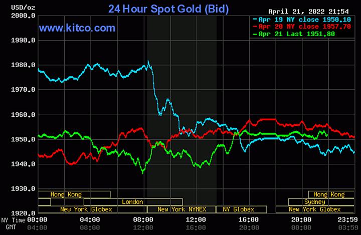 Biểu đồ giá vàng thế giới mới nhất hôm nay 22/4/2022 (tính đến 9h00). Ảnh Kitco