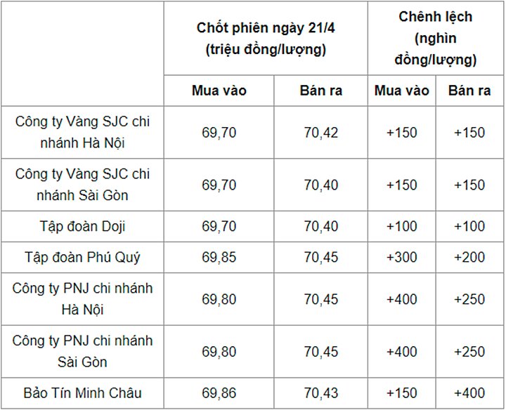 Giá vàng trong nước chốt phiên ngày hôm qua