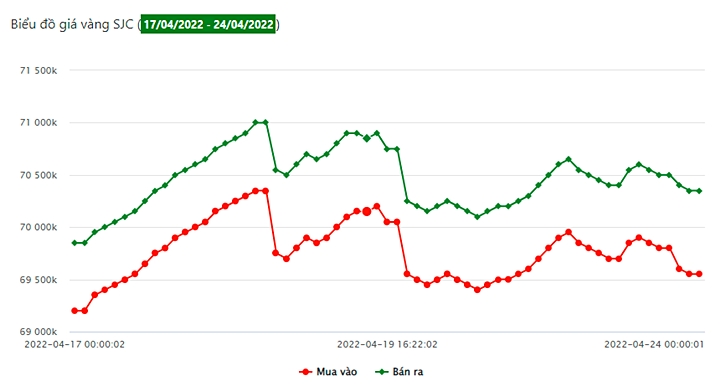 Biểu đồ giá vàng trong nước 7 ngày qua tại công ty SJC (từ ngày 17/4 - 24/4)