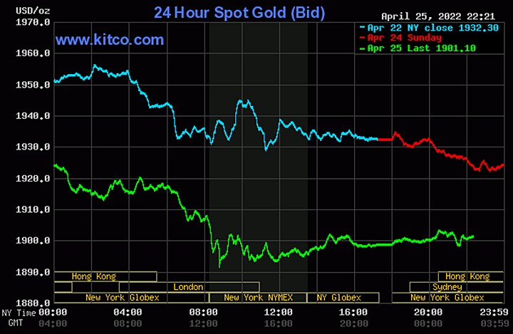 Biểu đồ giá vàng thế giới mới nhất hôm nay 26/4/2022 (tính đến 9h30). Ảnh Kitco