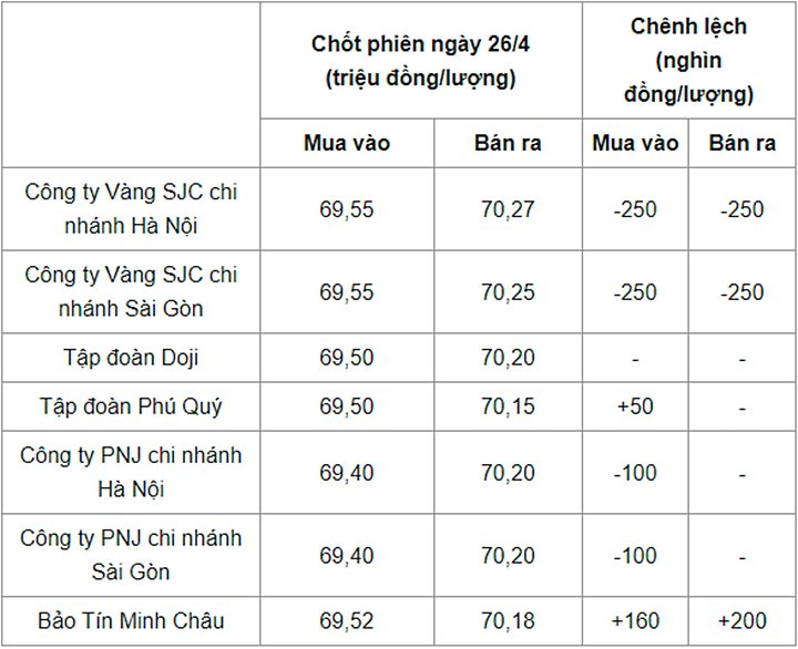 Giá vàng trong nước chốt phiên ngày hôm qua