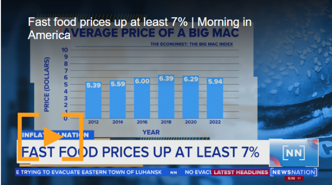 The price of the popular McDonald’s burger rose 7% last year. In the past 10 years, the price of the Big Mac jumped 40%. Source: Newsnationnow