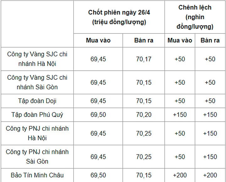 Giá vàng trong nước chốt phiên ngày hôm qua