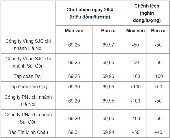 Giá vàng trong nước chốt phiên ngày hôm qua