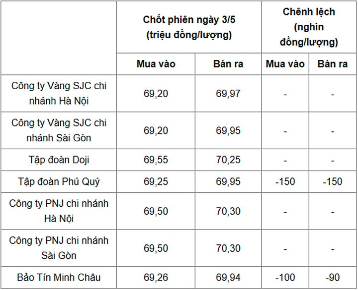 Giá vàng trong nước chốt phiên ngày hôm qua 3/5