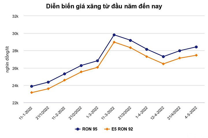 Biểu đồ giá xăng RON 95 và E5 Ron 92 mới nhất hôm nay 4/5/2022 (lúc 15h00). Ảnh: VNExpress