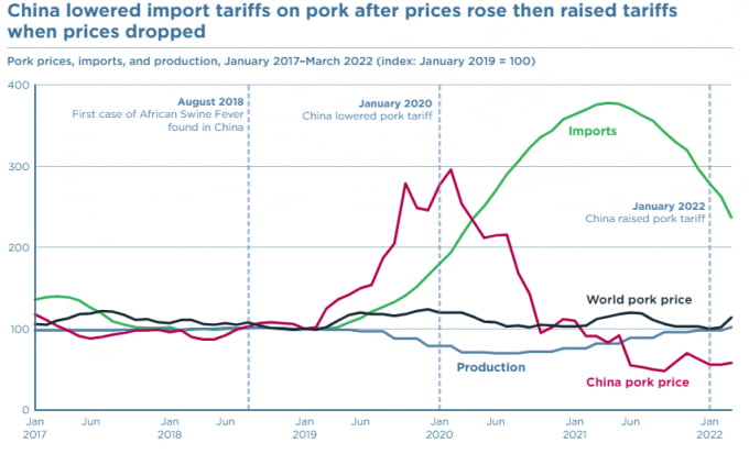 Biểu đồ mô tả sản lượng (xanh nhạt) thịt lợn; giá thế giới (xanh đậm); giá thịt lợn tại Trung Quốc (đỏ) và chính sách nhập khẩu thịt lợn (xanh lam) của Trung Quốc từ tháng 1/2017 đến tháng 3/2022. Nguồn: Cục Thống kê Trung Quốc; FAO