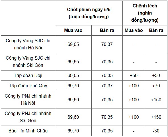 Giá vàng trong nước chốt phiên ngày hôm qua