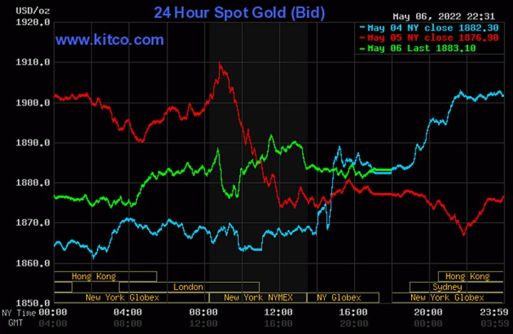 Biểu đồ giá vàng thế giới mới nhất hôm nay 8/5/2022. Ảnh Kitco